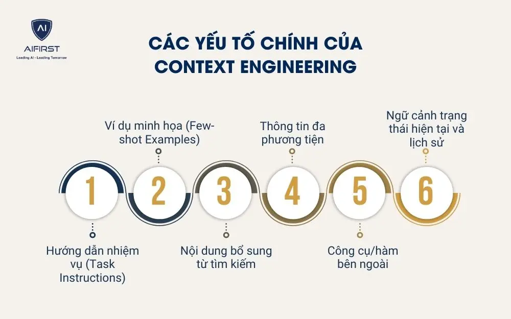 C&aacute;c yếu tố ch&iacute;nh của Context Engineering