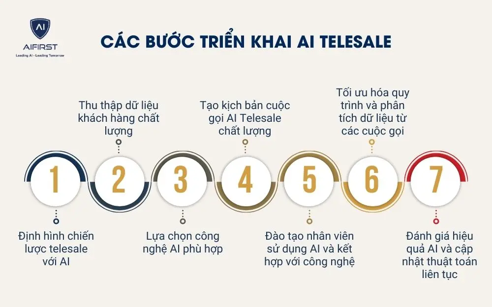C&aacute;c bước triển khai AI Telesale