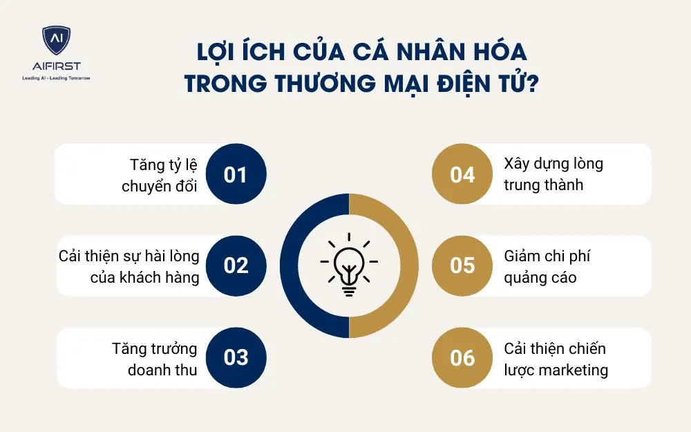 Lợi ích của cá nhân hóa trong thương mại điện tử?