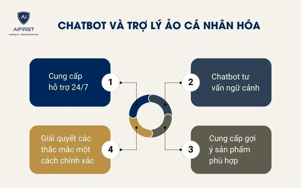 Chatbot và trợ lý ảo cá nhân hóa