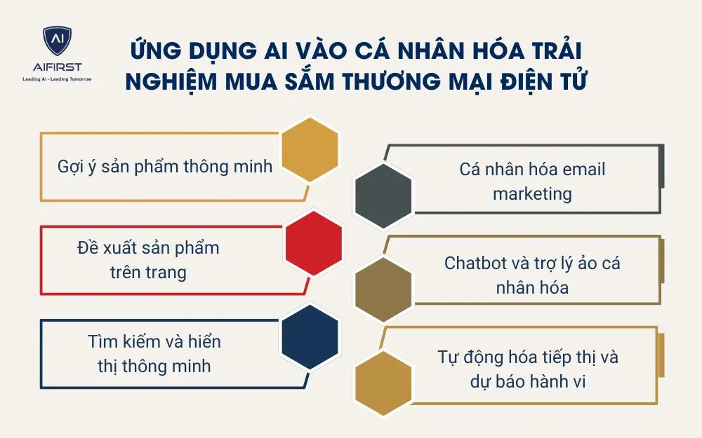 Ứng dụng AI vào cá nhân hóa trải nghiệm mua sắm thương mại điện tử