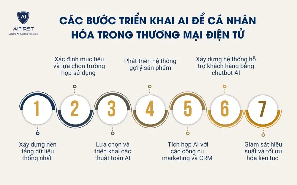 Các bước triển khai AI để cá nhân hóa trong thương mại điện tử