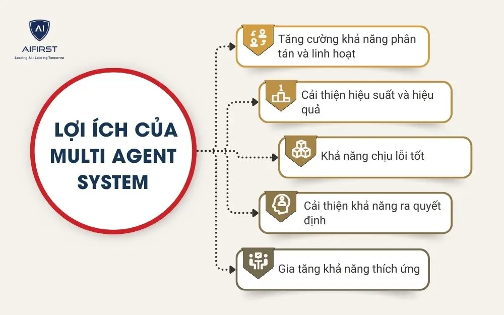 Lợi ích của Multi Agent System