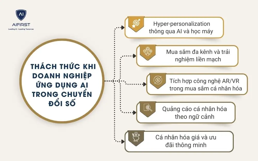 Tương lai của cá nhân hóa trong thương mại điện tử