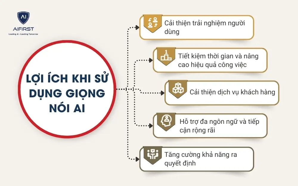 Lợi ích khi sử dụng giọng nói AI