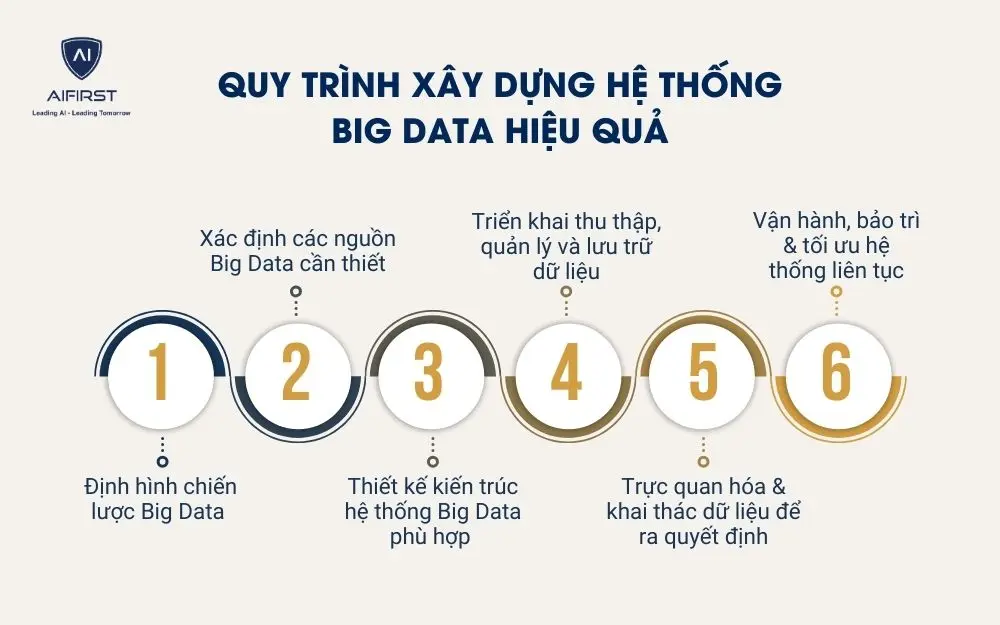 Quy tr&igrave;nh x&acirc;y dựng hệ thống Big Data hiệu quả