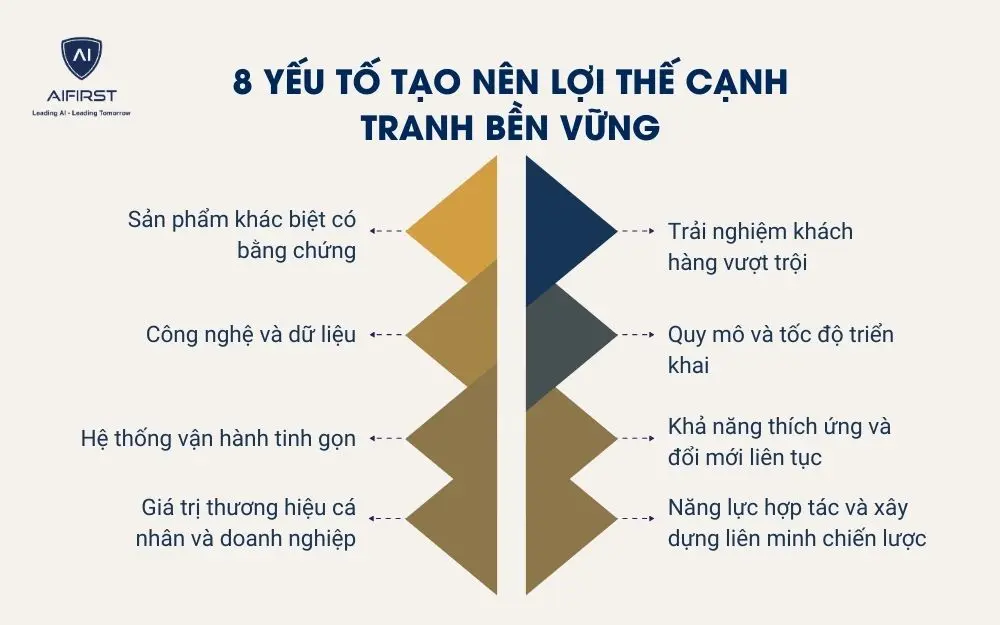 8 yếu tố tạo n&ecirc;n lợi thế cạnh tranh bền vững