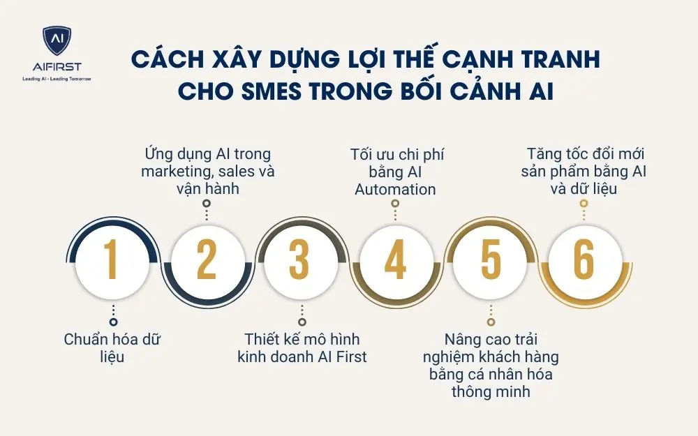 C&aacute;ch x&acirc;y dựng lợi thế cạnh tranh cho SMEs trong bối cảnh AI
