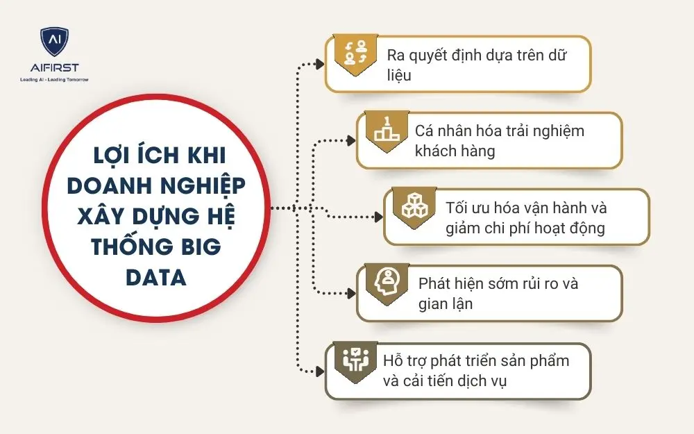 Lợi &iacute;ch khi doanh nghiệp x&acirc;y dựng hệ thống Big Data