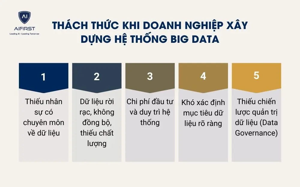 Th&aacute;ch thức khi doanh nghiệp x&acirc;y dựng hệ thống Big Data