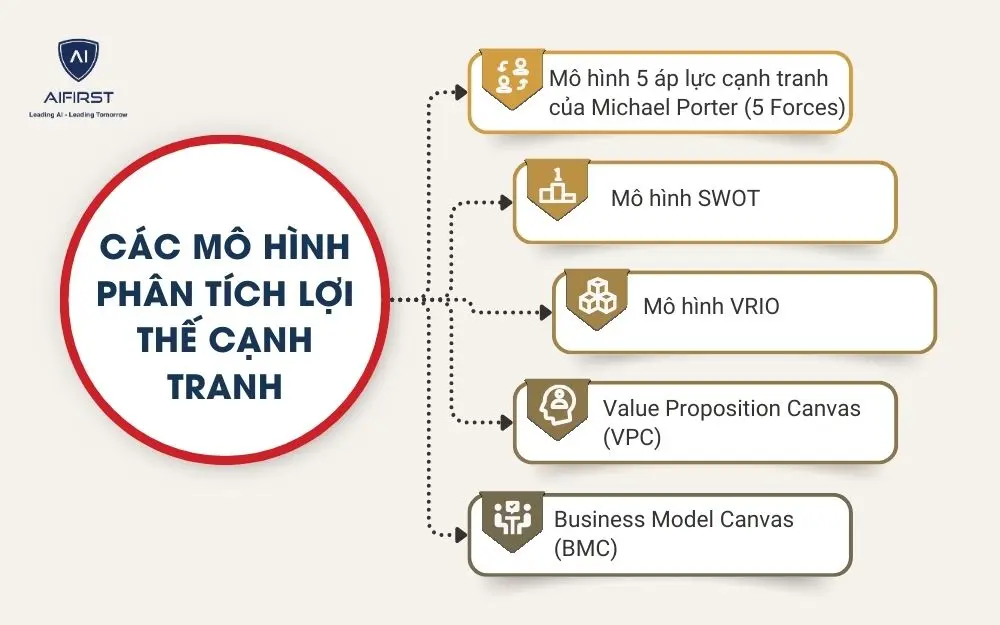 C&aacute;c m&ocirc; h&igrave;nh ph&acirc;n t&iacute;ch lợi thế cạnh tranh