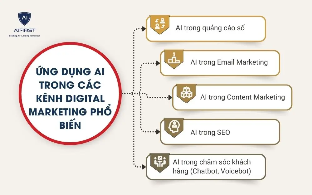 Ứng dụng AI trong các kênh Digital Marketing phổ biến
