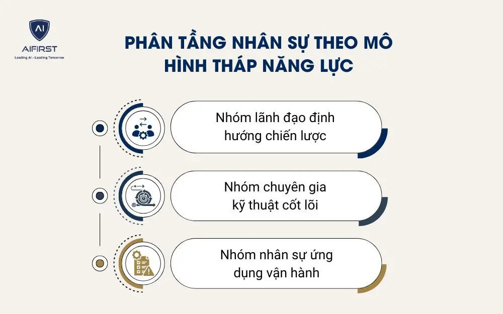 Phân tầng nhân sự theo mô hình tháp năng lực