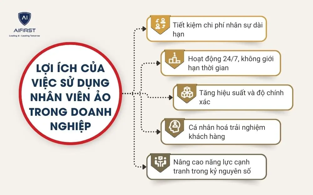 Lợi &iacute;ch của việc sử dụng nh&acirc;n vi&ecirc;n ảo trong doanh nghiệp