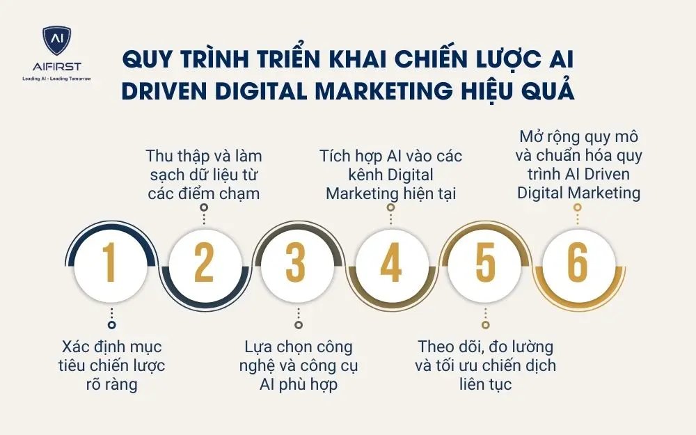 Quy trình triển khai chiến lược AI Driven Digital Marketing hiệu quả