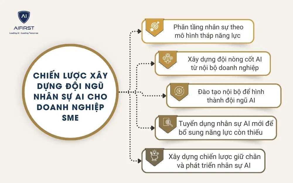 Chiến lược xây dựng đội ngũ nhân sự AI cho doanh nghiệp SME