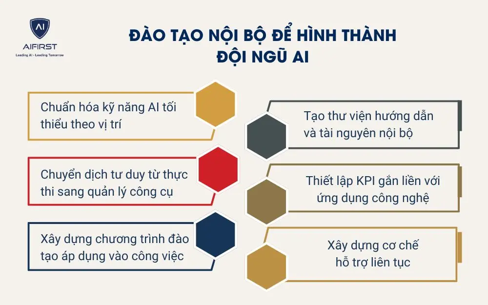  Đào tạo nội bộ để hình thành đội ngũ AI