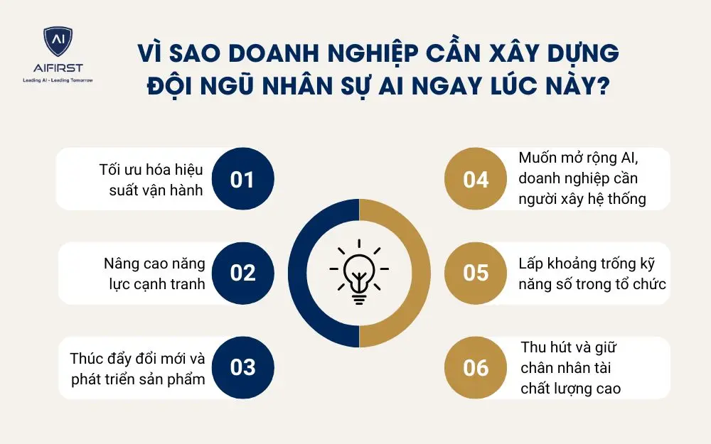 Vì sao doanh nghiệp cần xây dựng đội ngũ nhân sự AI ngay lúc này?