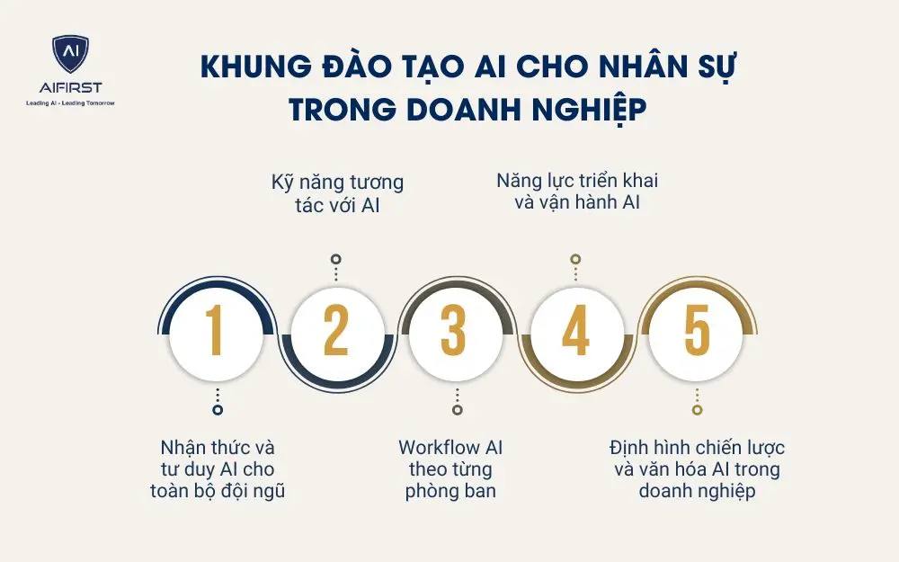 Khung đào tạo AI cho nhân sự trong doanh nghiệp