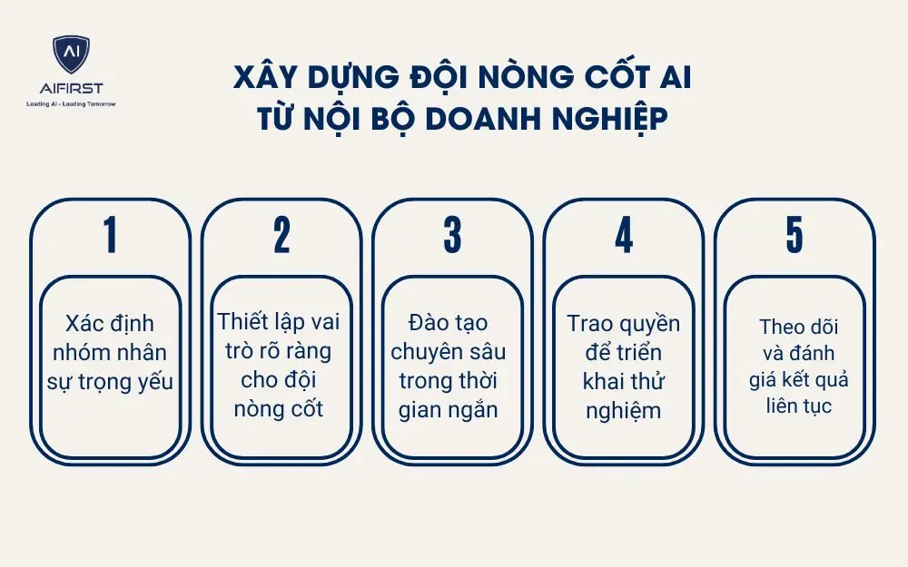 Xây dựng đội nòng cốt AI từ nội bộ doanh nghiệp