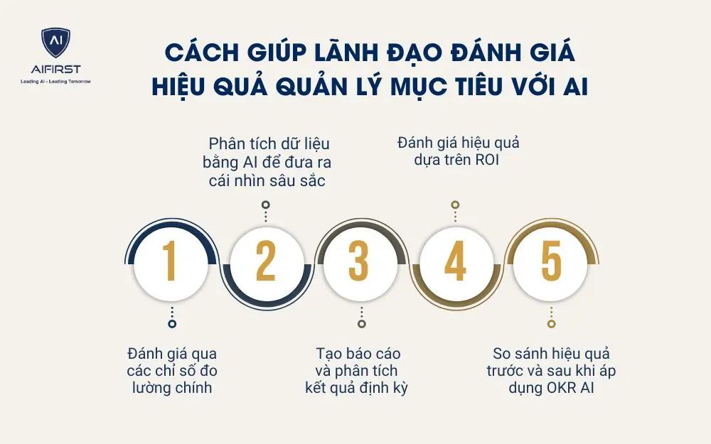 Cách giúp lãnh đạo đánh giá hiệu quả quản lý mục tiêu với AI
