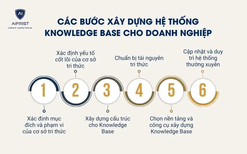Các bước xây dựng hệ thống Knowledge base cho doanh nghiệp