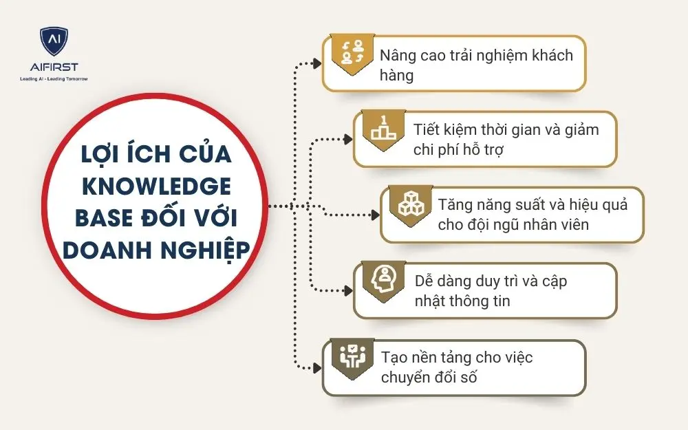 Lợi ích của Knowledge base đối với doanh nghiệp