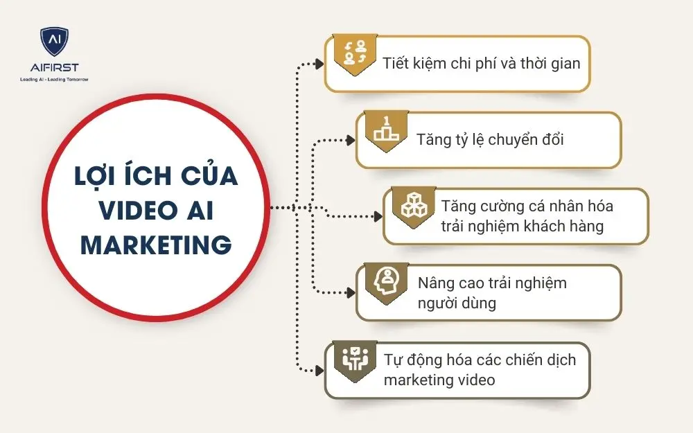 Lợi ích của Video AI Marketing