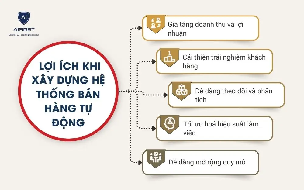 Lợi ích khi xây dựng hệ thống bán hàng tự động