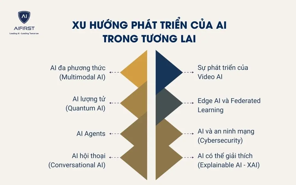 Xu hướng phát triển của AI trong tương lai
