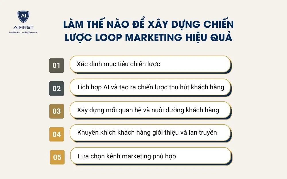 L&agrave;m thế n&agrave;o để x&acirc;y dựng chiến lược Loop Marketing hiệu quả