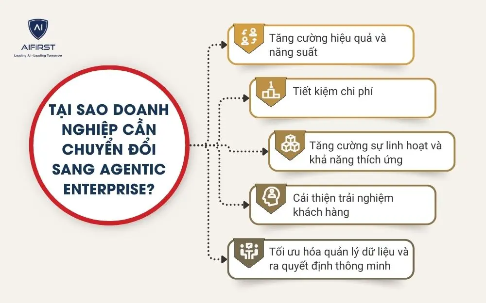 Tại sao doanh nghiệp cần chuyển đổi sang Agentic Enterprise?