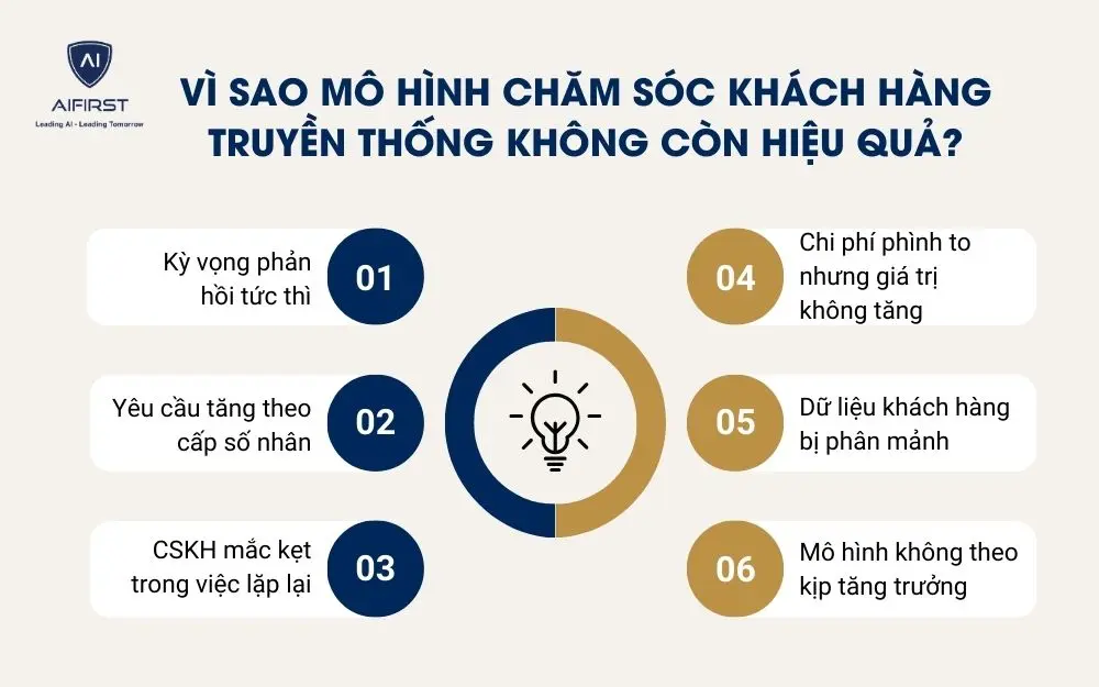 V&igrave; sao m&ocirc; h&igrave;nh chăm s&oacute;c kh&aacute;ch h&agrave;ng truyền thống kh&ocirc;ng c&ograve;n hiệu quả?