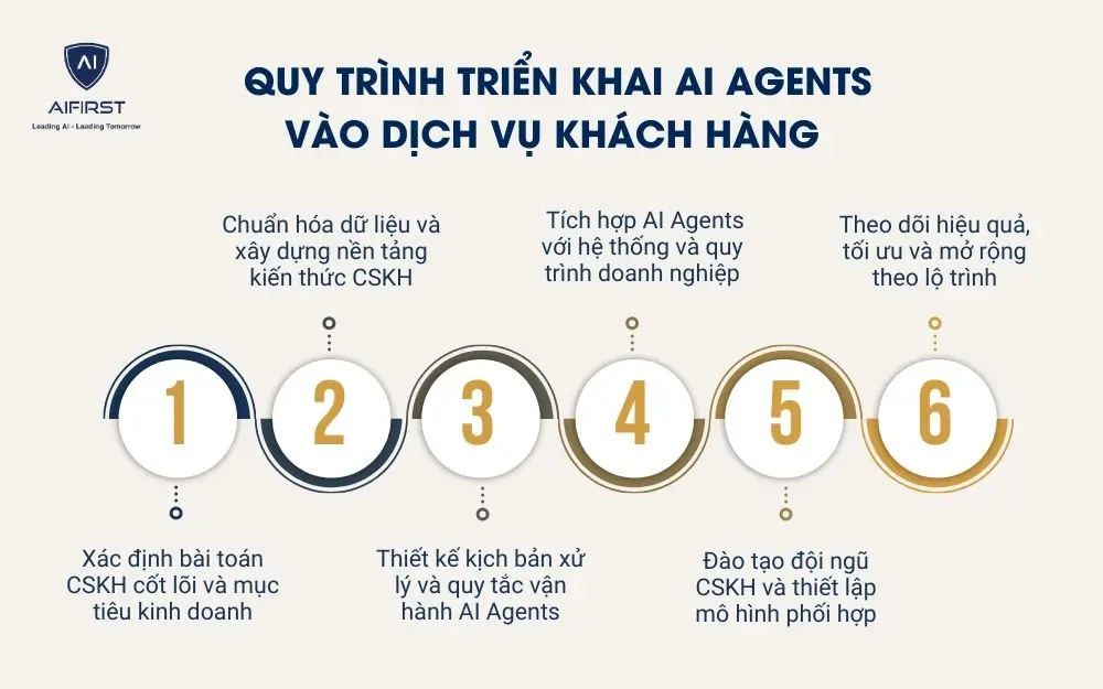 Quy tr&igrave;nh triển khai AI Agents v&agrave;o dịch vụ kh&aacute;ch h&agrave;ng cho doanh nghiệp