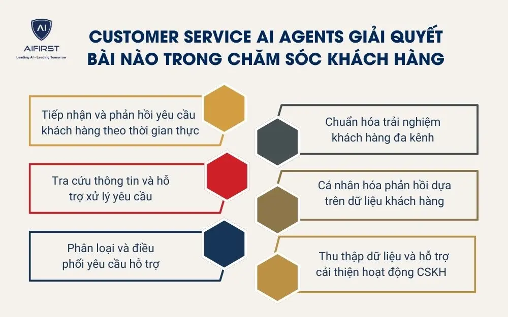 Customer Service AI Agents giải quyết b&agrave;i n&agrave;o trong chăm s&oacute;c kh&aacute;ch h&agrave;ng