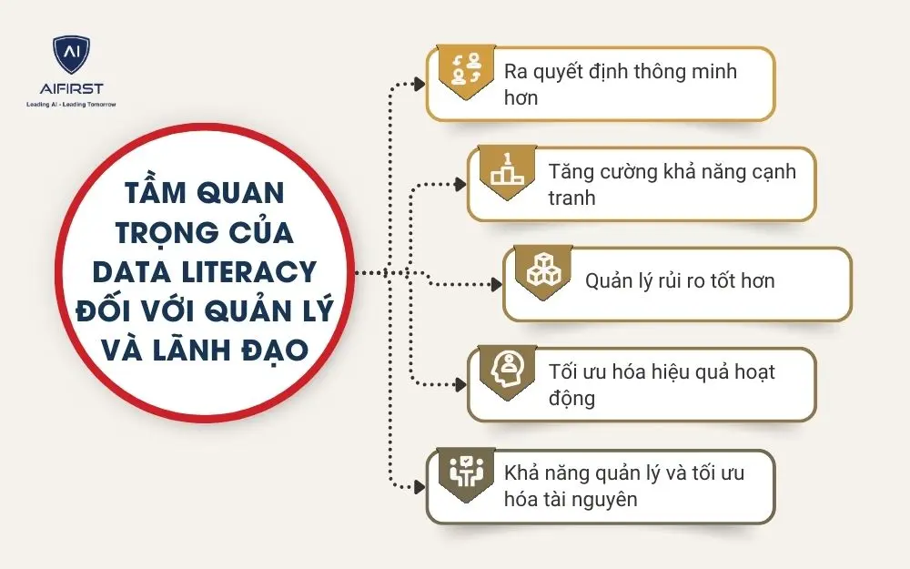 Tầm quan trọng của Data Literacy đối với quản l&yacute; v&agrave; l&atilde;nh đạo