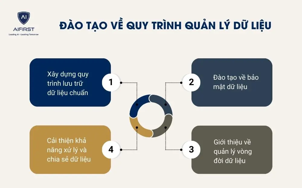  Đ&agrave;o tạo về quy tr&igrave;nh quản l&yacute; dữ liệu