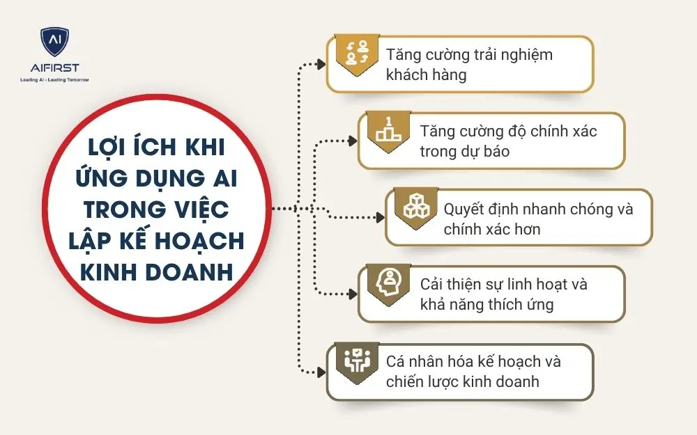 Lợi &iacute;ch khi ứng dụng AI trong việc lập kế hoạch kinh doanh