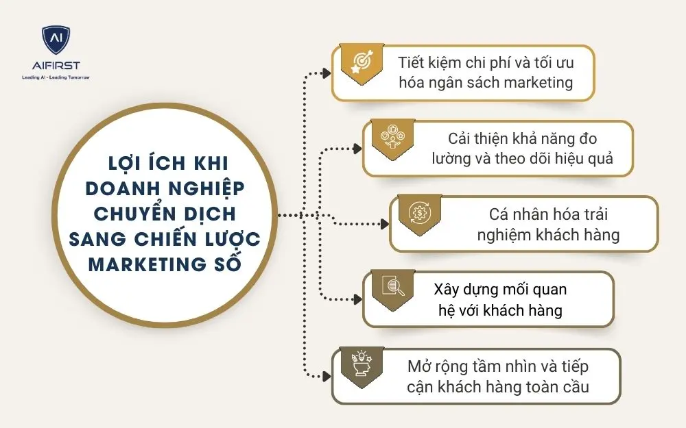 Lợi &iacute;ch khi doanh nghiệp chuyển dịch sang chiến lược marketing số
