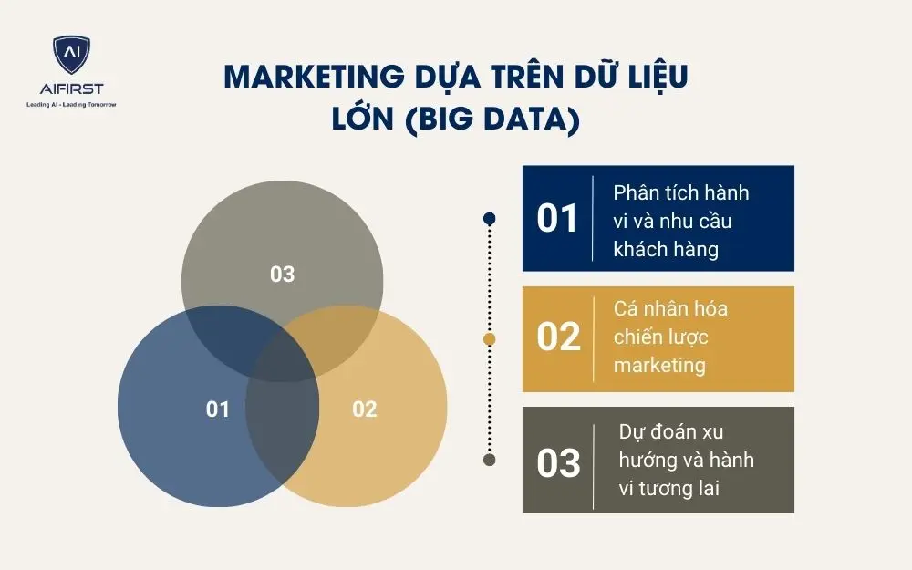  Marketing dựa tr&ecirc;n dữ liệu lớn (Big Data)