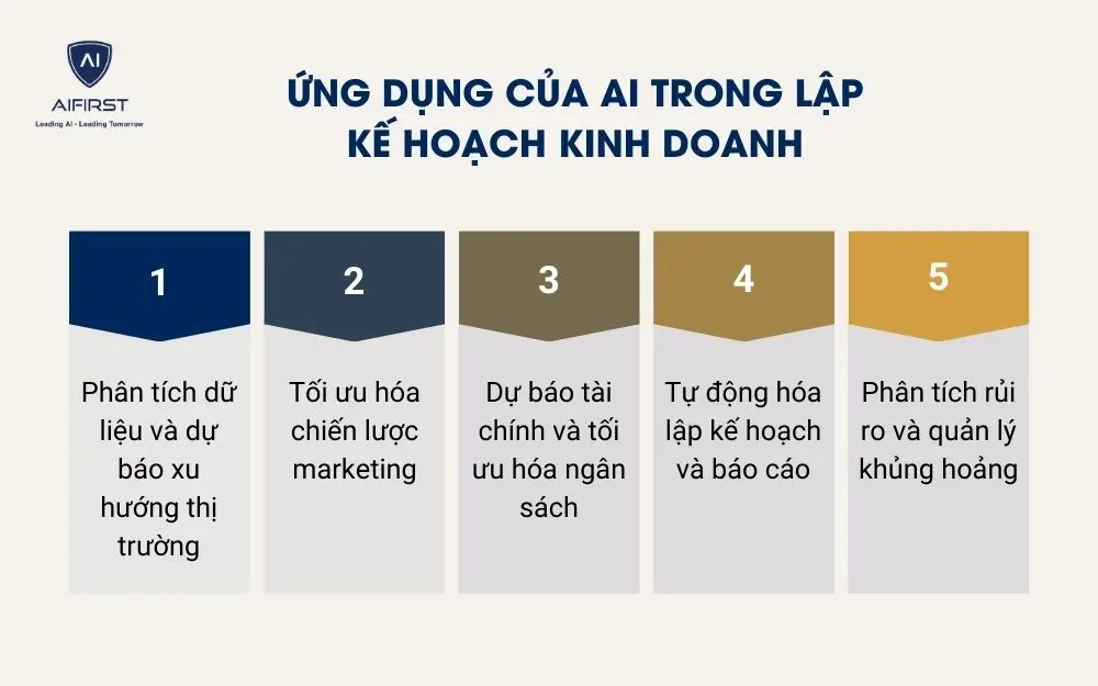 Ứng dụng của AI trong lập kế hoạch kinh doanh