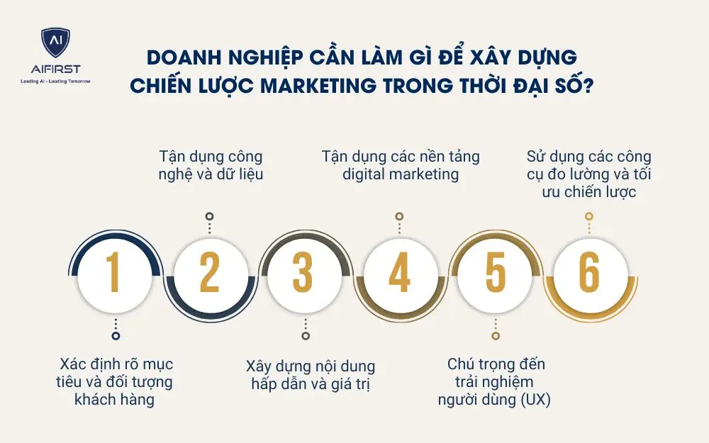 Doanh nghiệp cần l&agrave;m g&igrave; để x&acirc;y dựng chiến lược marketing trong thời đại số?