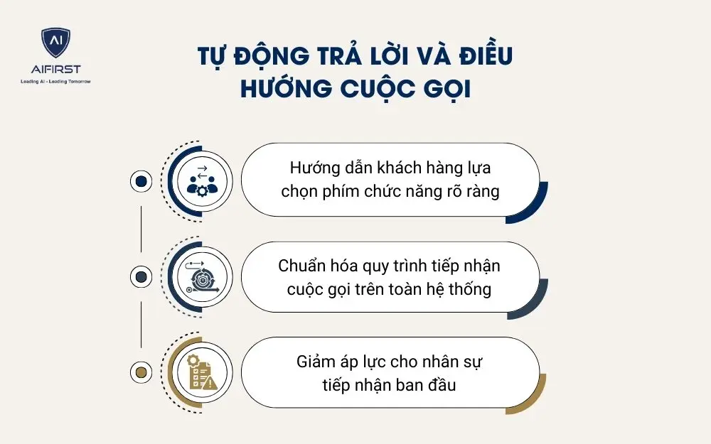 IVR (Tự động trả lời v&agrave; điều hướng cuộc gọi)