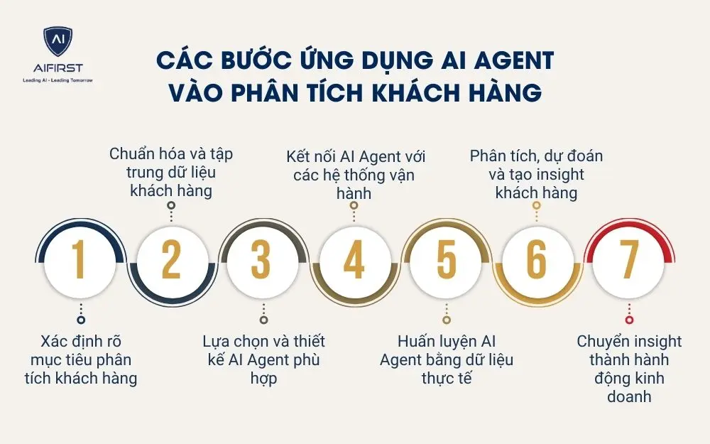 C&aacute;c bước ứng dụng AI Agent v&agrave;o ph&acirc;n t&iacute;ch kh&aacute;ch h&agrave;ng
