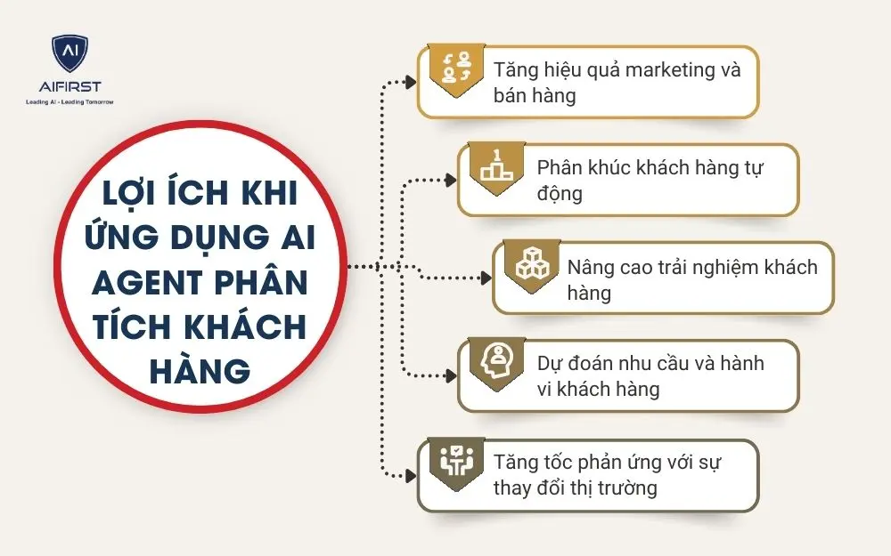 Lợi &iacute;ch khi ứng dụng AI Agent ph&acirc;n t&iacute;ch kh&aacute;ch h&agrave;ng