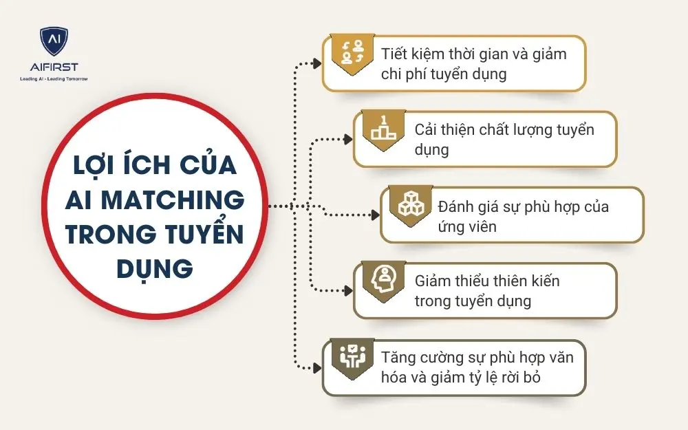 Lợi &iacute;ch của AI Matching trong tuyển dụng