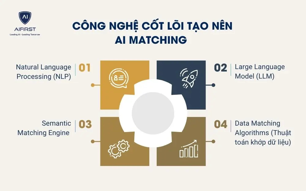 C&ocirc;ng nghệ cốt l&otilde;i tạo n&ecirc;n AI Matching