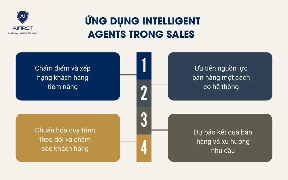  Ứng dụng Intelligent Agents trong Sales