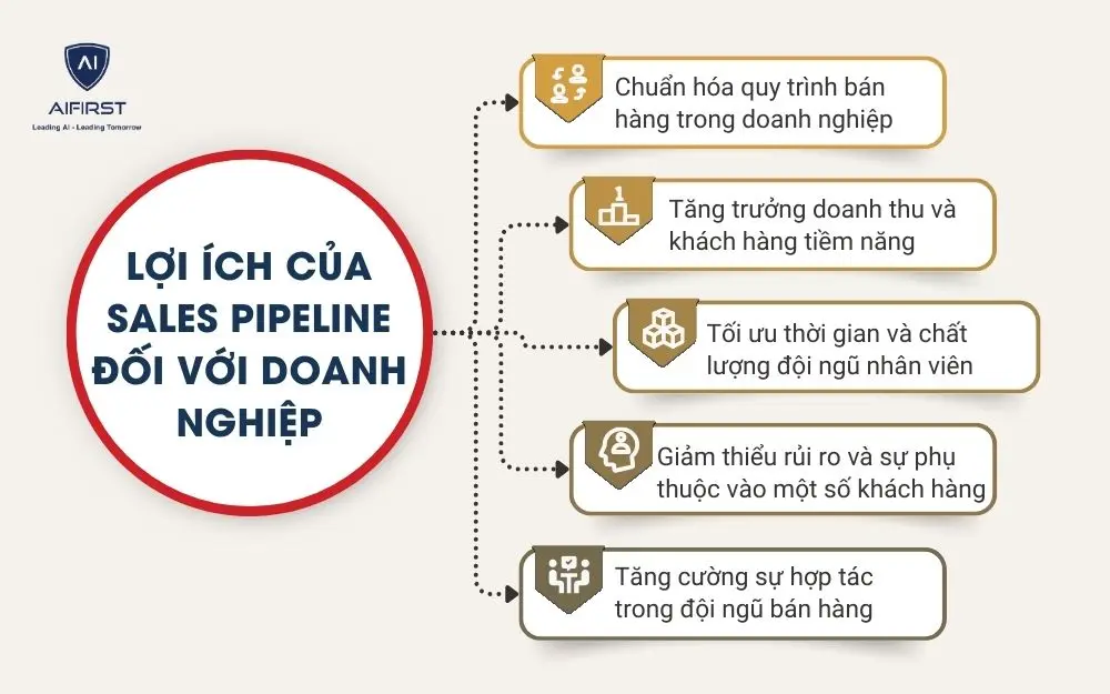 Lợi &iacute;ch của Sales Pipeline đối với doanh nghiệp
