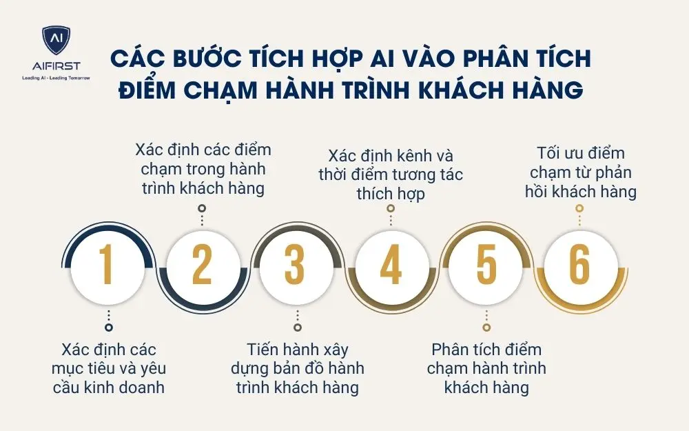 C&aacute;c bước t&iacute;ch hợp AI v&agrave;o ph&acirc;n t&iacute;ch điểm chạm h&agrave;nh tr&igrave;nh kh&aacute;ch h&agrave;ng